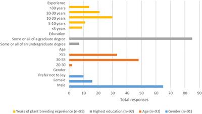 Regulatory Barriers to Innovative Plant Breeding in Canada